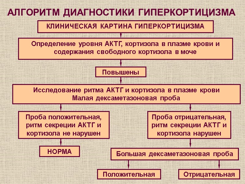 КЛИНИЧЕСКАЯ КАРТИНА ГИПЕРКОРТИЦИЗМА Определение уровня АКТГ, кортизола в плазме крови и содержания свободного кортизола